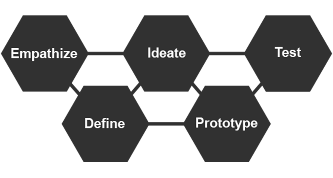 Design Thinking